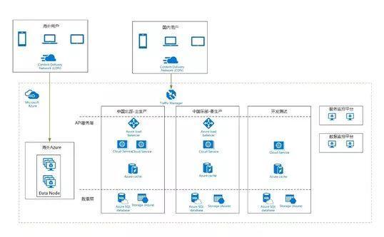 Azure大數據賦能 天氣預報精準到讓你懷疑人生的網絡技術服務